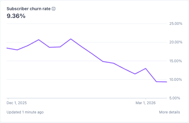 Stripe billing chart of subscriber churn rate falling from around 20% to 9.36% between December 2025 and March 2026.