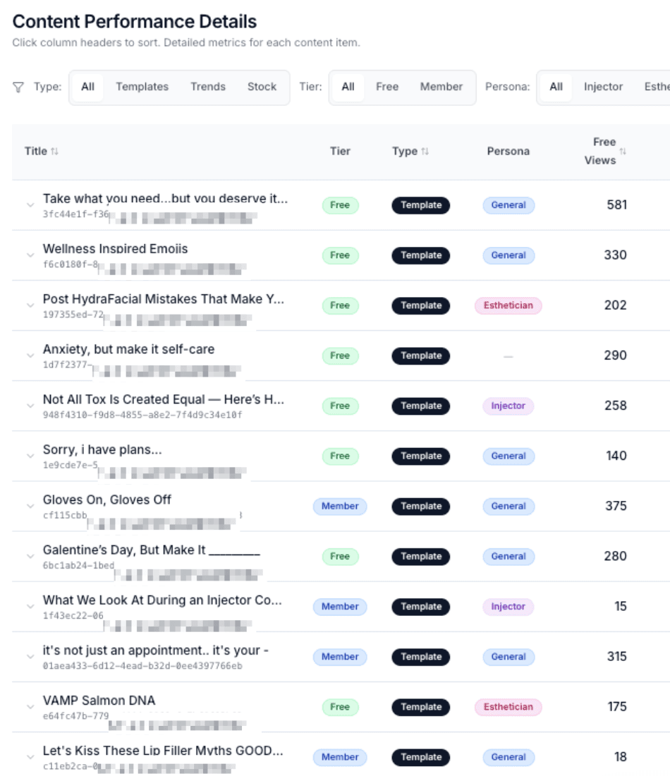 The content performance dashboard we built, showing a table of templates and trends with views, clicks, and downloads per piece of content. Titles and metrics anonymized.