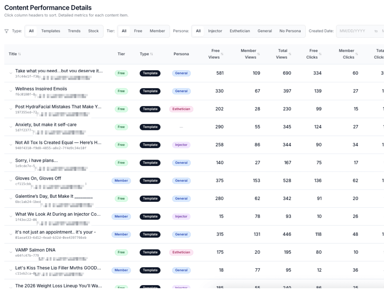 The content performance dashboard we built for The Social Spa, showing views and clicks for each piece of content
